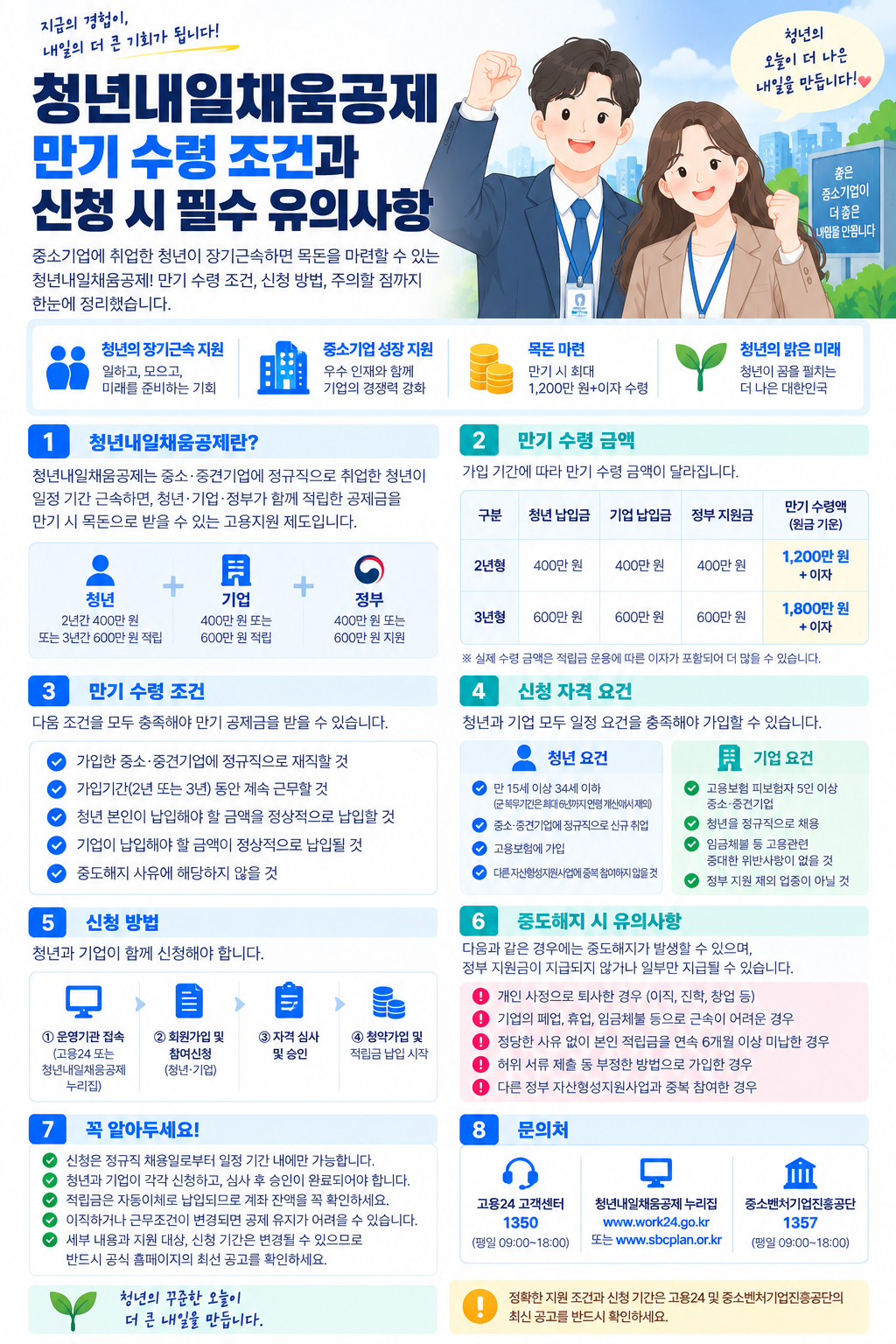 청년내일채움공제 만기 수령 조건과 만기금 신청 방법 안내