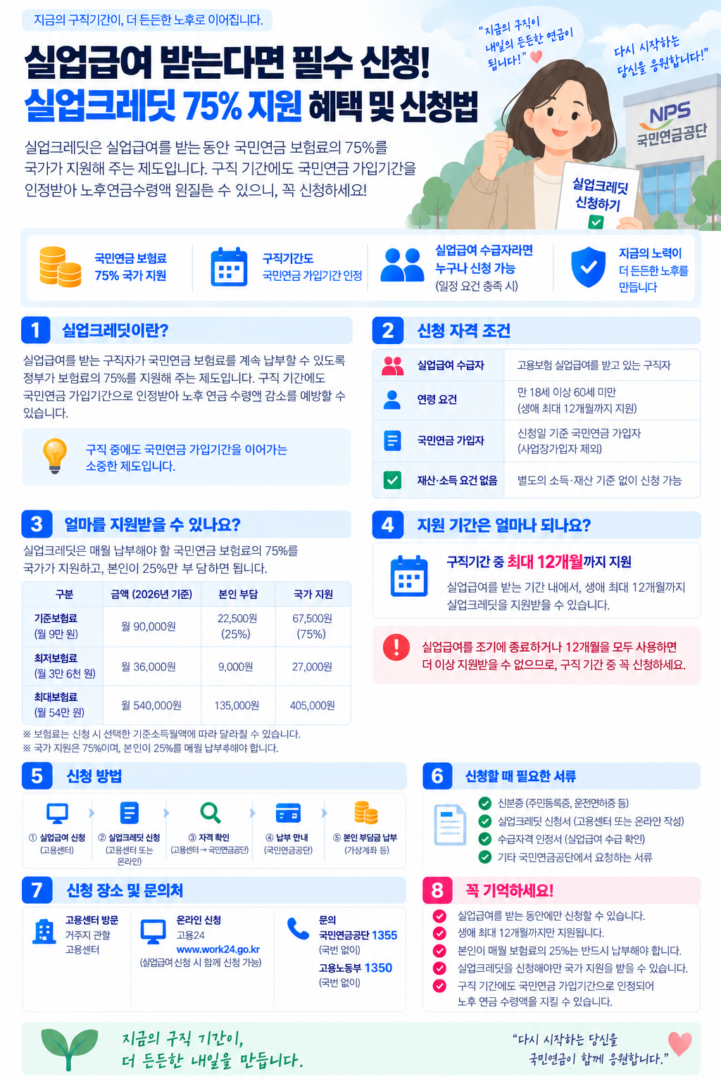 실업급여 실업크레딧 국민연금 보험료 75% 지원 혜택 및 신청방법