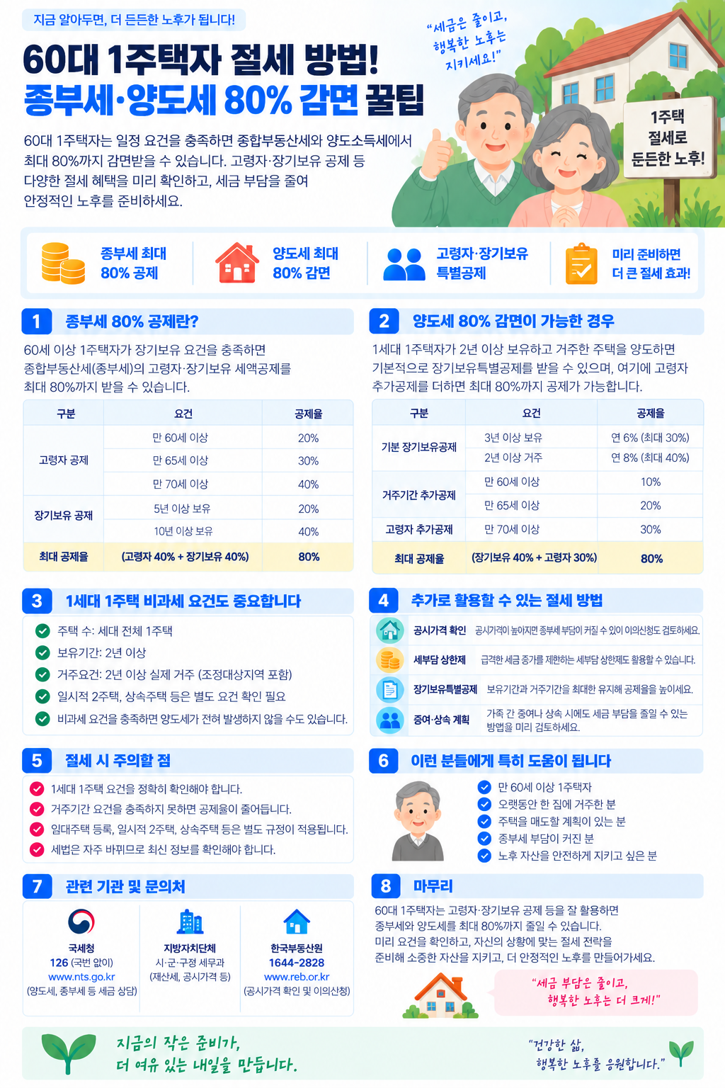 60대 1주택자 종부세 양도세 최대 80% 공제 절세 방법