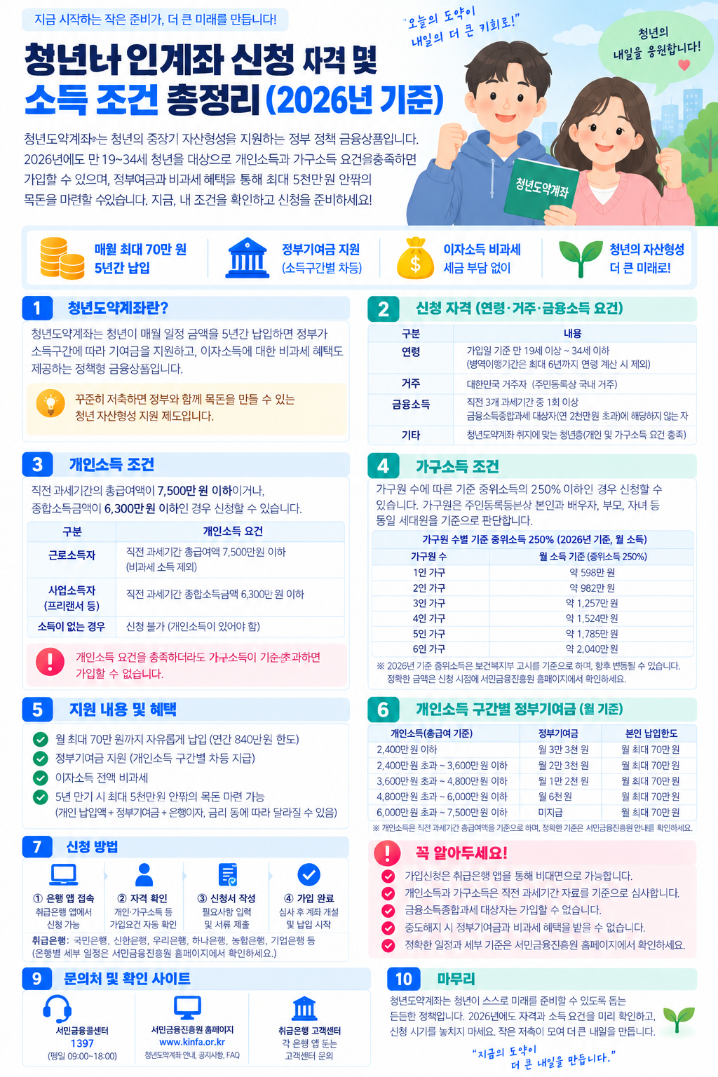 2026 청년도약계좌 신규 가입 종료 기존 가입자 소득 조건과 정부기여금 안내