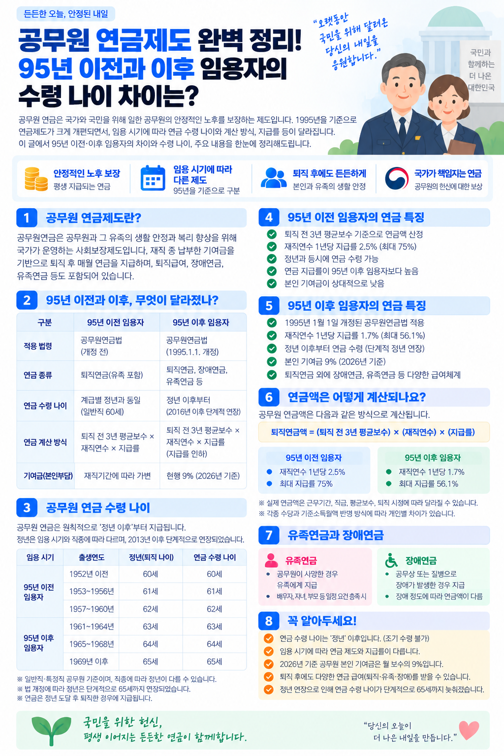 공무원연금 1995년 이전과 1996년 이후 임용자 수령 나이 차이