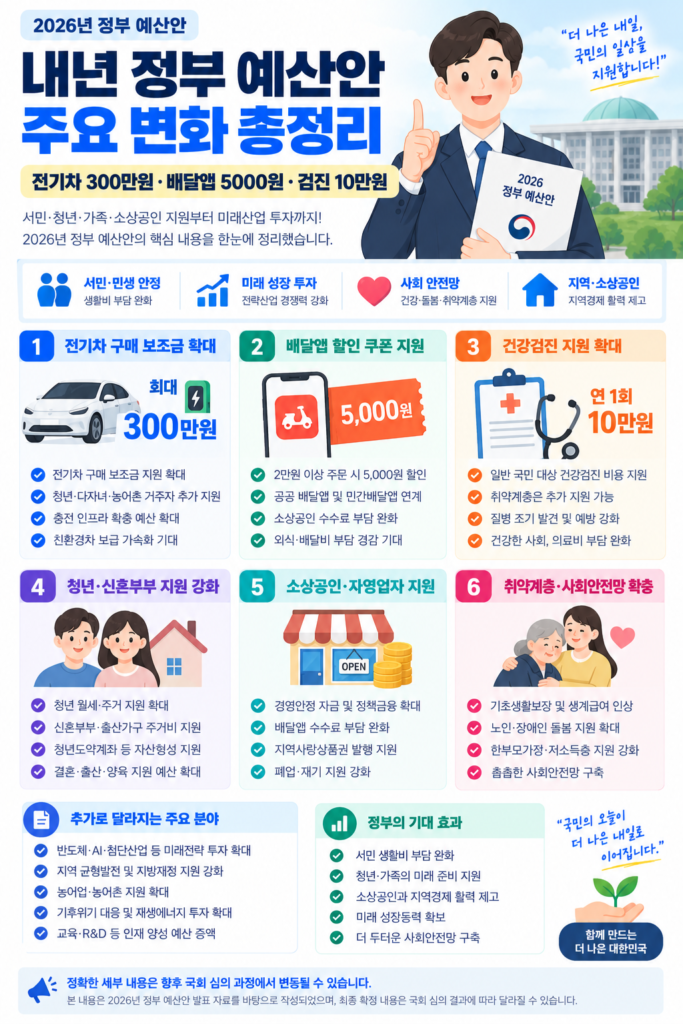 2027년 정부 예산안 전기차 300만원 배달앱 5000원 소상공인 건강검진 10만원